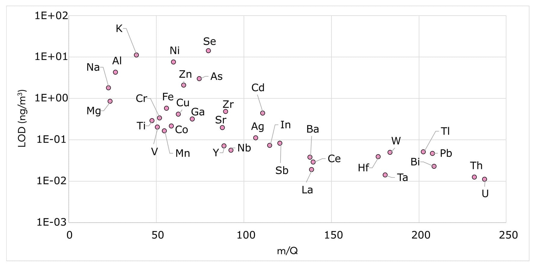 Bulk limits of detection: 0.01-10 ng/m3 in a 30 second analysis period.
