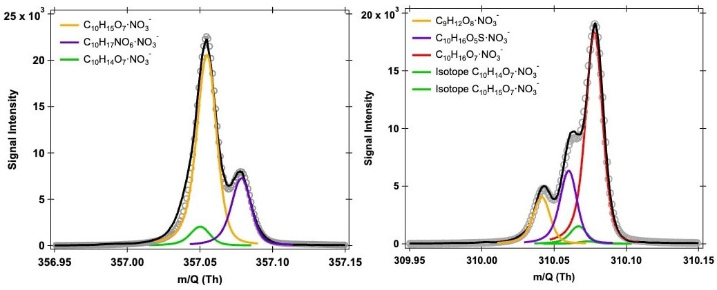 Left panel: Mass spectra showing a radical (yellow) and an organonitrate (purple) measured at 25,000 resolution using the Vocus HR. Right panel: Mass spectra showing a sulfur-containing containing compound (purple) separated from nearby peaks with a Vocus HR in an analysis that is challenging with a lower resolution instrument.
