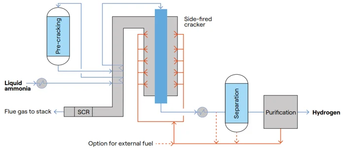 Process schematic basics of the H2RetakeTM process