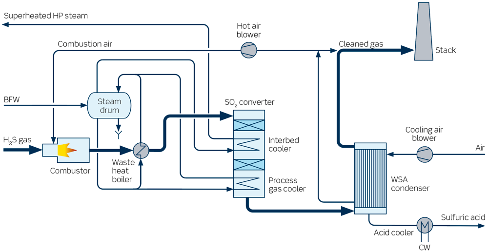 WSA Technology for Converting Sulfurous Gas into Market-Ready Sulfuric Acid