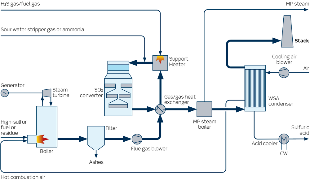Flue Gas Cleaning and Sulfuric Acid Recovery for Refineries and Power Plants