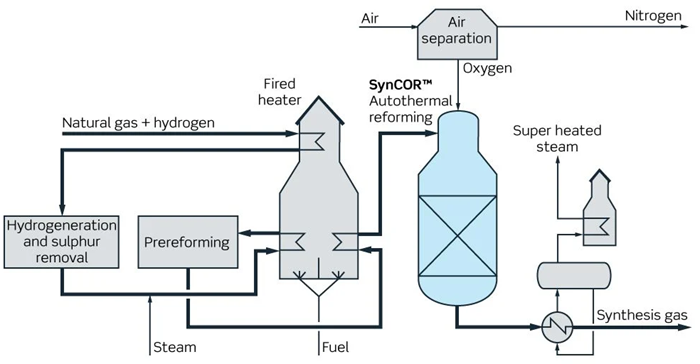 SynCOR Technology: The refinery process schematic.