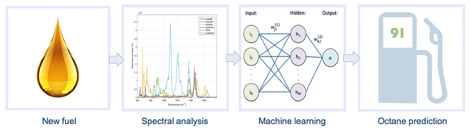 The workflow involves taking a new fuel to the infrared spectra and applying machine learning to perform an octane prediction.