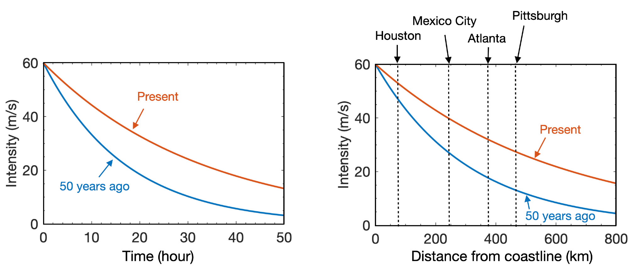 Global Warming is Affecting Present-Day Hurricanes