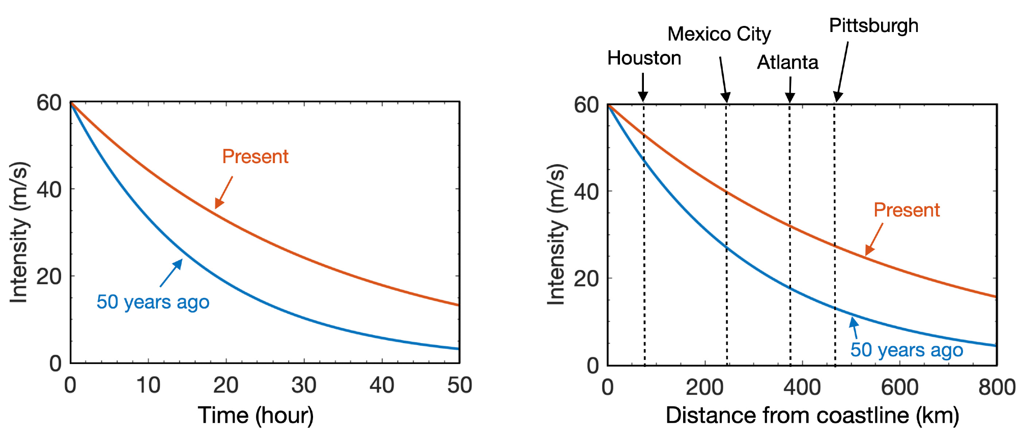 Global Warming is Affecting Present-Day Hurricanes - AZoCleantech