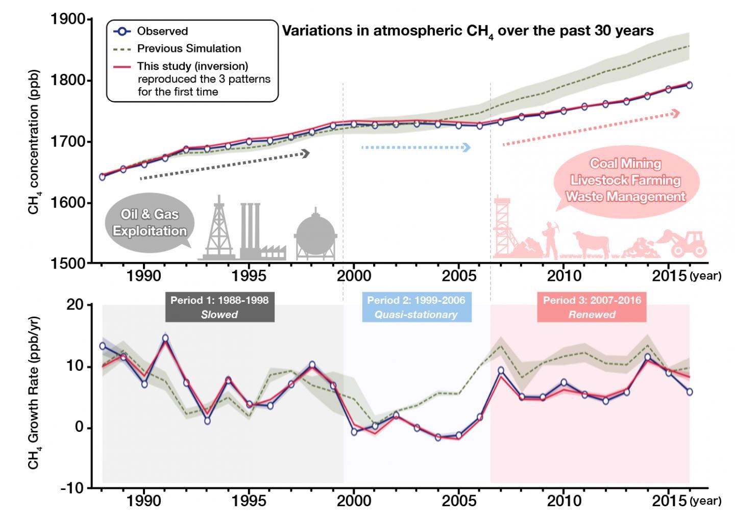 Study Highlights Key Sectors to Effectively Reduce Methane Emission