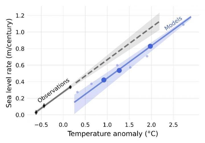 The warmer it gets, the faster the sea level rises. the sensitivity models of the future appear to be inconsistent with historical data.