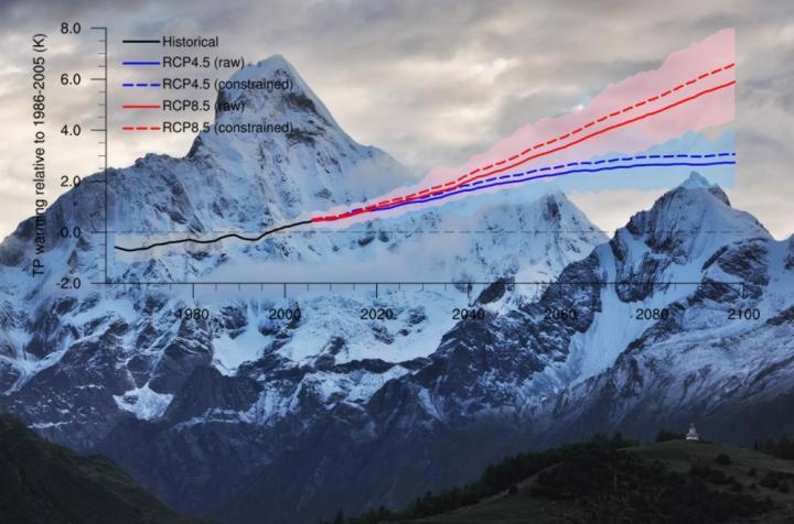 Projected future warming of the Tibetan Plateau in the CMIP5 ensemble.