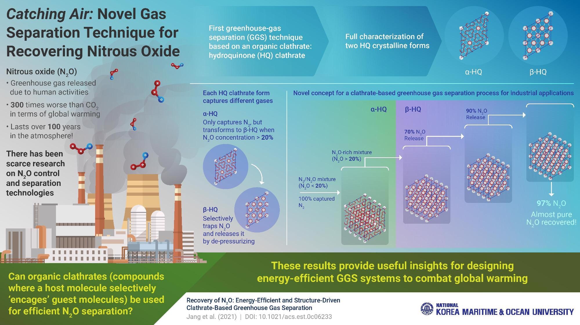 Study Finds Organic Crystals that Can Trap Nitrous Oxide, a Toxic Greenhouse Gas