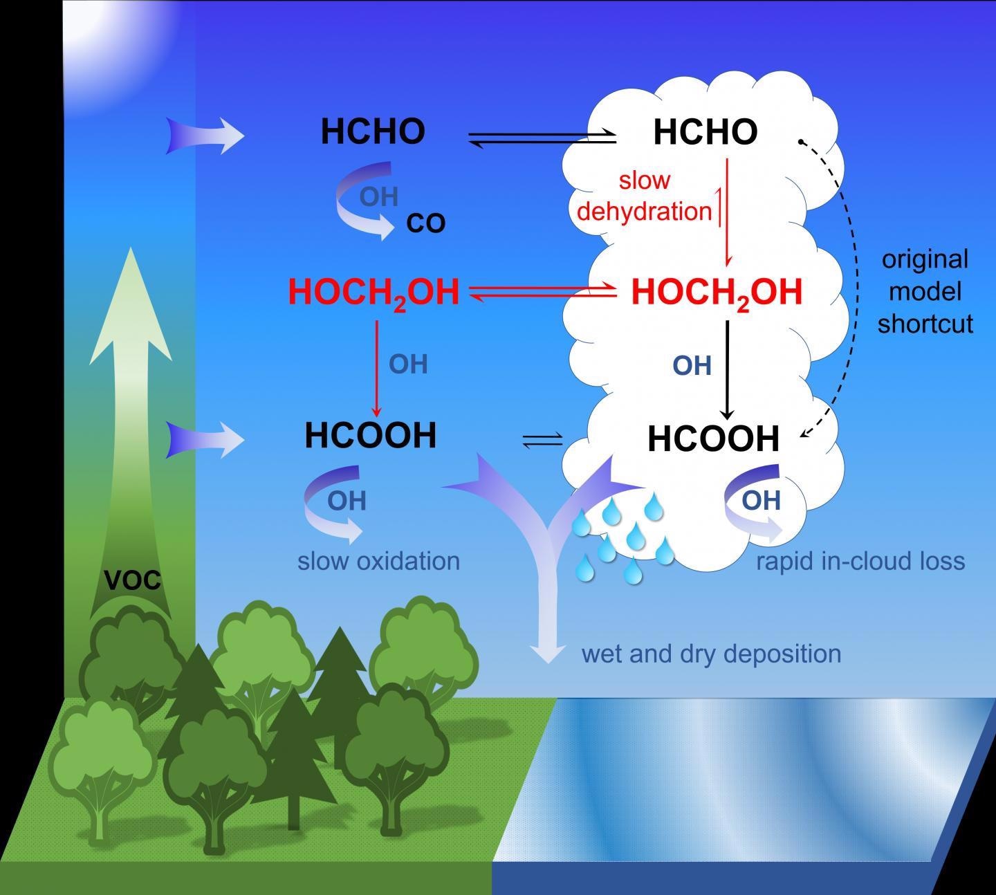 New Insight on Acid Formation can Help Refine Atmosphere and Climate Models