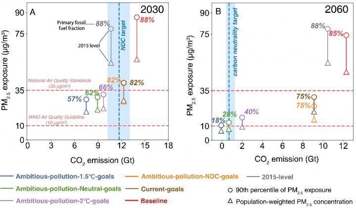 New Strategies to Address Air Pollution, Greenhouse Gas Emissions in China