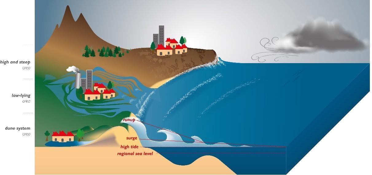 Coastal Overtopping can Significantly Accelerate Under More Severe Global Warming.
