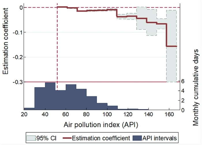 Study Demonstrates Link Between High Air Pollution and Productivity.