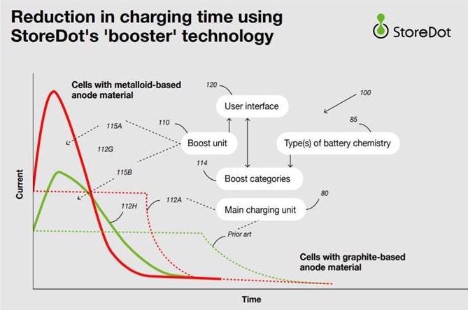 Graphic explaining StoreDot