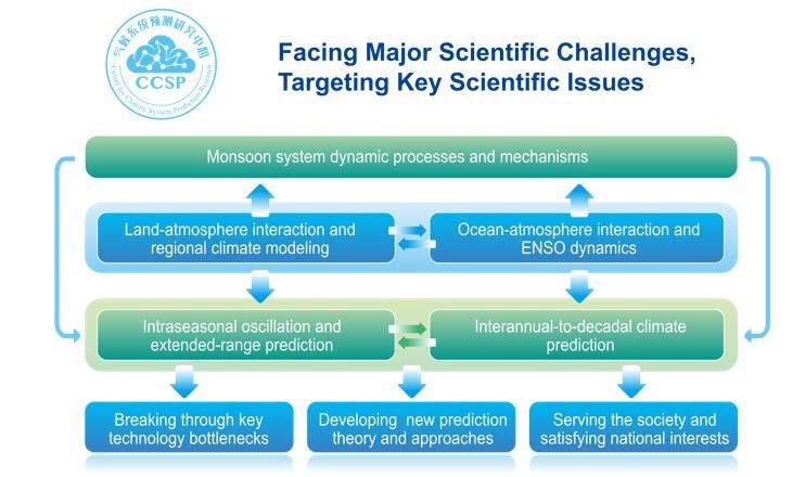 Study Seeks Ways to Improve the Prediction of Climate Anomalies.