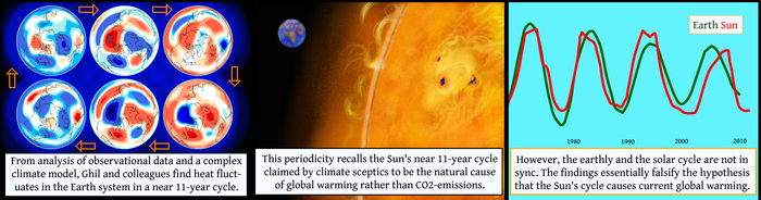 Study Reveals Lack of Climate Fluctuation Sync Between the Earth and Sun.