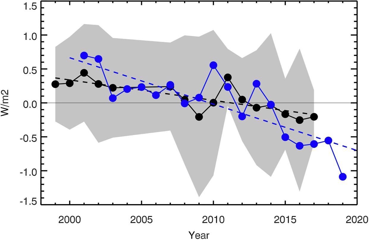 Warming Ocean Waters Responsible for a Drop in Earth’s Brightness.