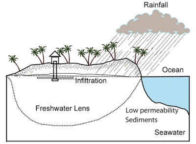 Study Evaluates Impact of Sea-Level Rise on Small Tropical Islands.
