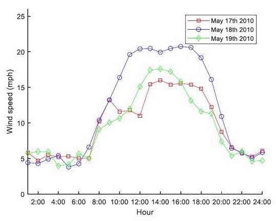Study Examines Wind Speed Patterns and Their Impact on Wind Energy Production.