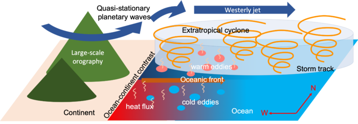 Ocean Fronts and Eddies Likely Cause Changes to both Weather and Climate.