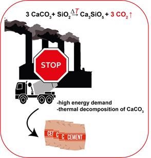 Cement Production by Milling Instead of Burning Lime can Reduce CO2 Emissions.