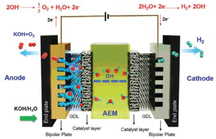 New Water Electrolysis Technology Helps Lower the Cost of Green Hydrogen Energy Production.