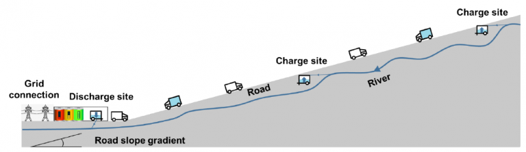 New Hydropower Technology Based on Electric Trucks Could Offer a Clean Solution for Electricity Generation in Mountainous Regions.