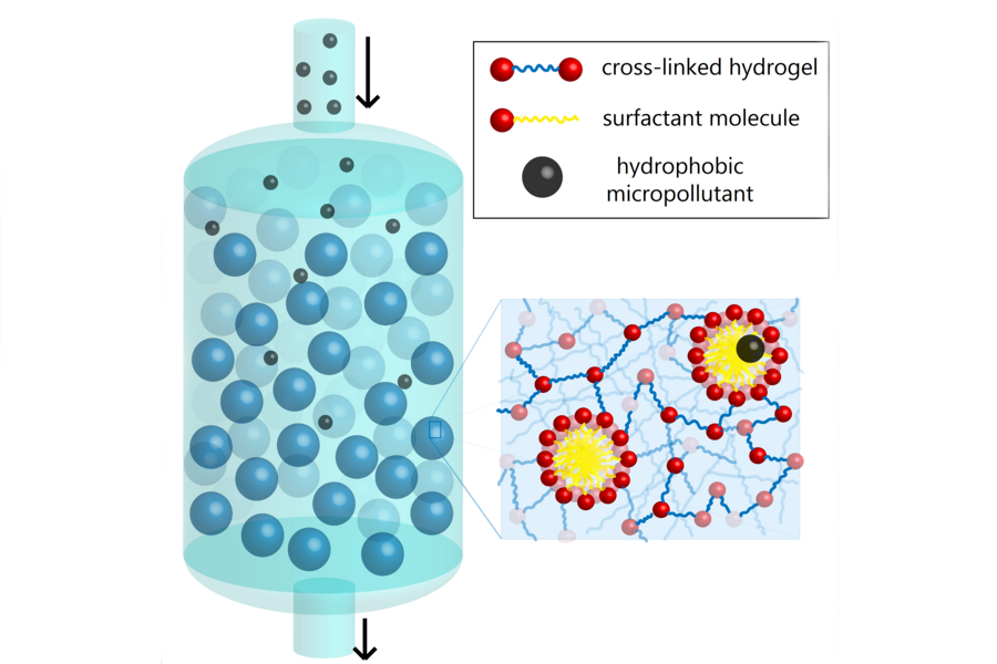 Soap-Based System to Eliminate Micropollutants from Water.