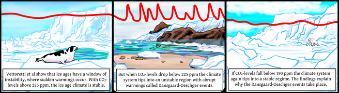 Abrupt Global Climate Changes Depended on the Atmospheric Levels of Carbon Dioxide, Study Finds.