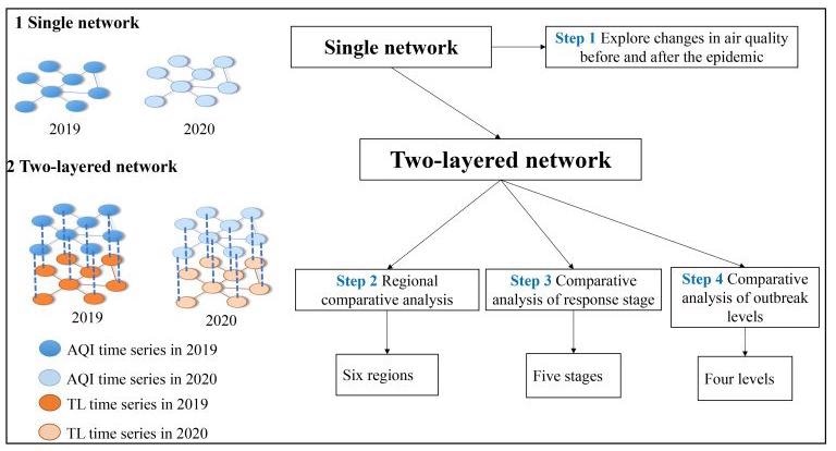 Novel Network Model Quantifies How Traffic Emissions from One City Affect Another.
