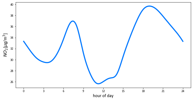 Mean hourly concentrations of all NO2 at schools in the UK