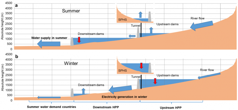 “Dual Water and Energy Storage Scheme” Paves the Way for High Shares of Renewable Energy Generation.