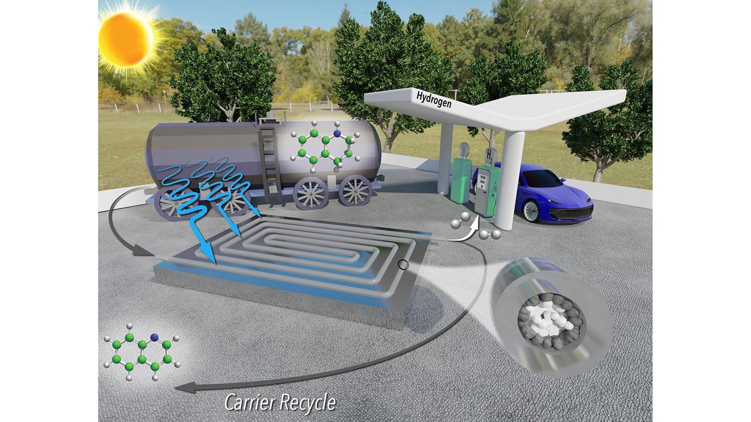 New Technique for Extracting Hydrogen Gas from Liquid Carriers.