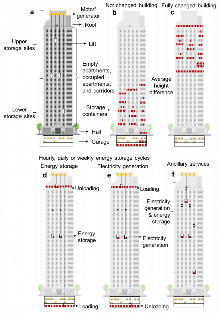 New Concept Could Turn Tall Buildings into Batteries to Improve the Power Quality.