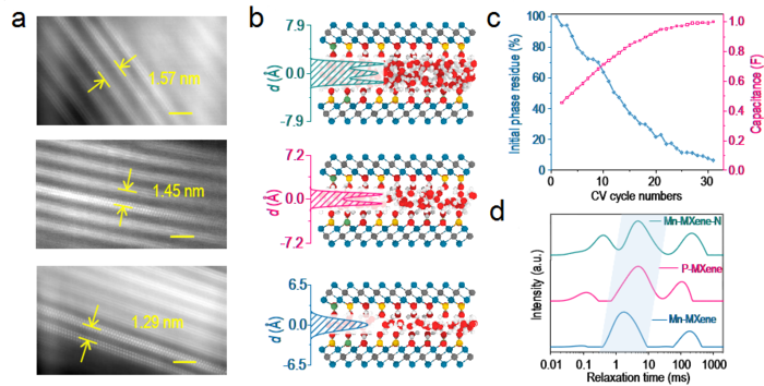 New Facile Method to Manipulate Nanoconfined Water Through Surface Chemistry Modification.
