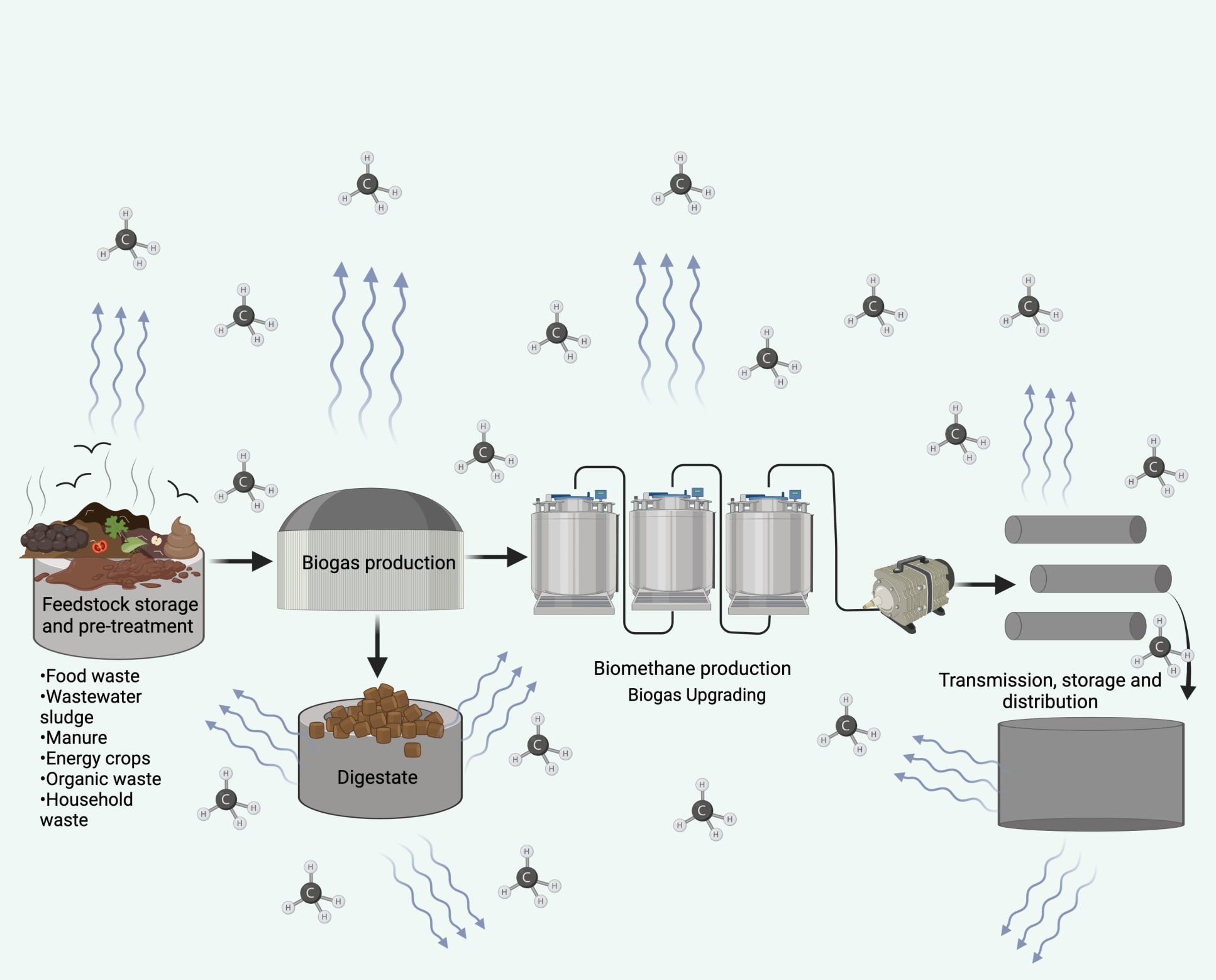 Methane Emissions Throughout the Supply Chains Have Been Underestimated, Study Finds.