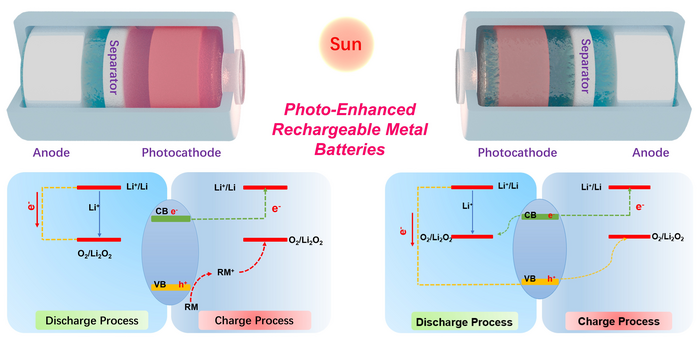 Determining Ways to Combine the Power Conversion and Storage Capacity Needs of Solar Energy Into One Device.