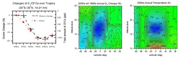 Study Discloses the Existence of a Huge Year-Round Ozone Hole Over Tropics.