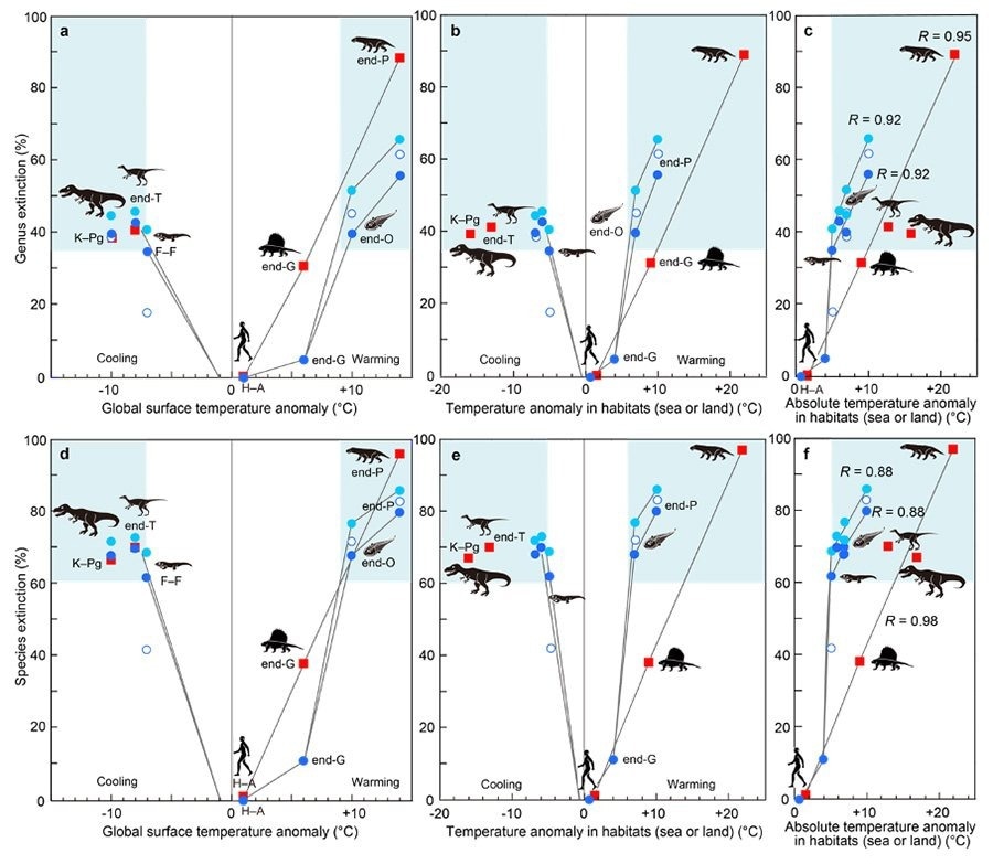 Marine and Terrestrial Extinction Caused By Global Climate Change.