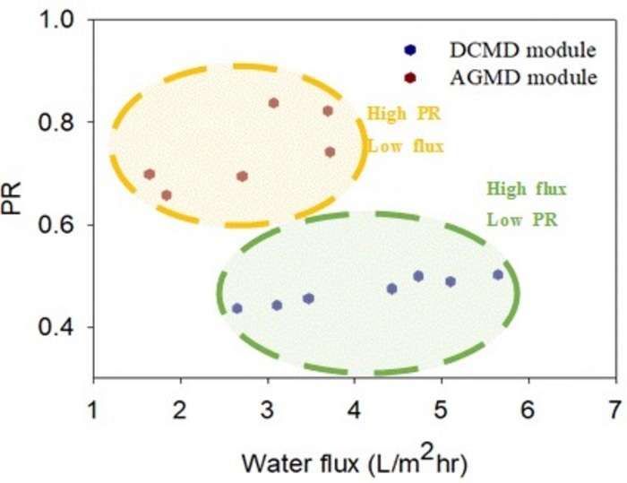 Facing Water Scarcity with Hybrid Desalination Technologies
