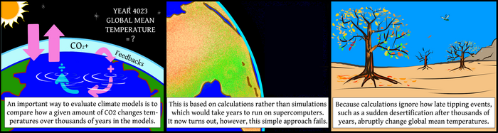 The Limitations of Estimating Equilibrium Climate Sensitivity.