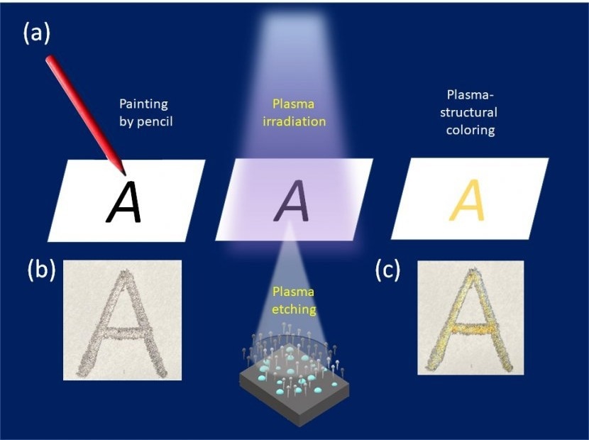 Towards an Inkless Future With Plasma-Structural Coloring