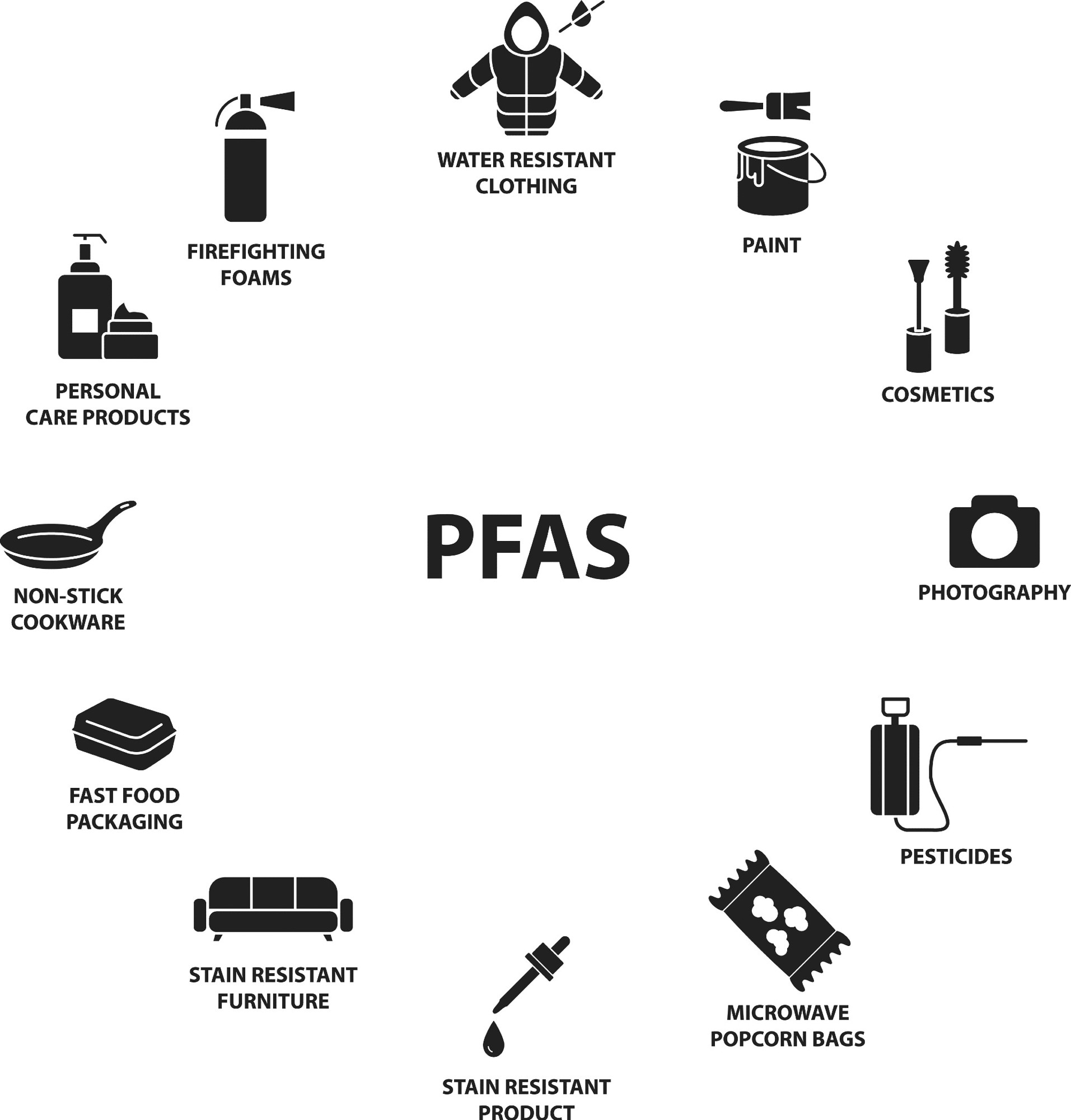 PFAS: