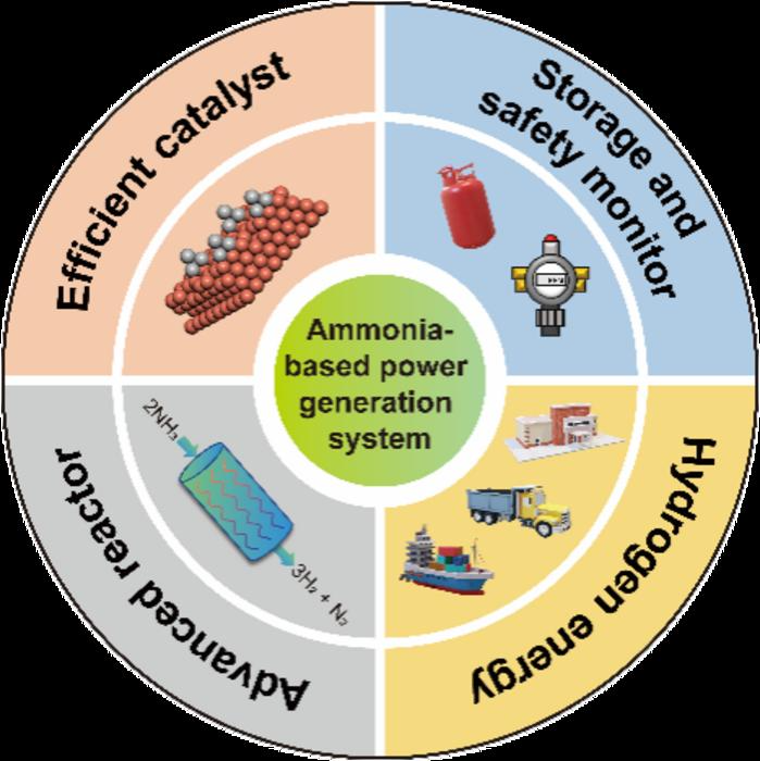 Ammonia: A Safe and Sustainable Alternative to Fossil Fuels