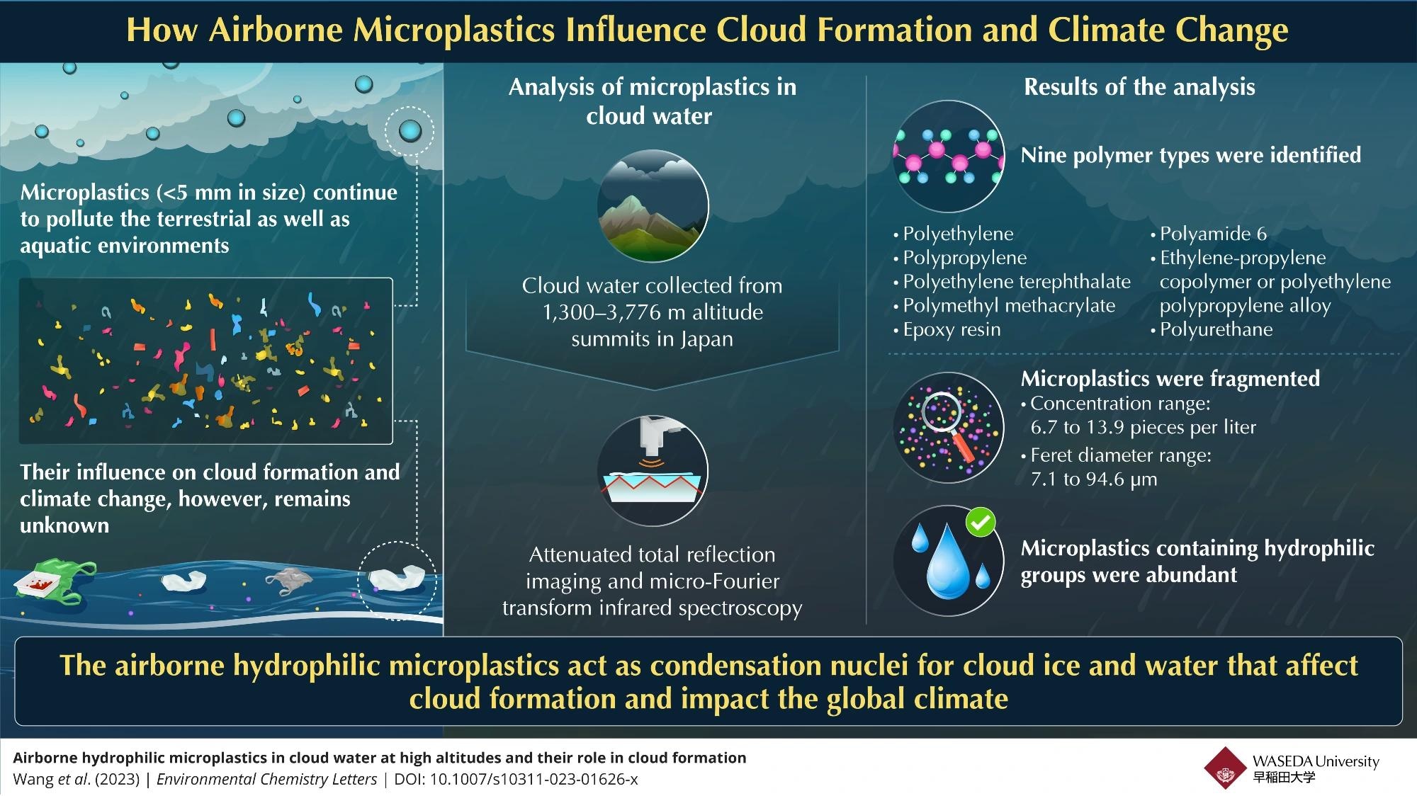 Study Examines “Plastic Clouds” in Air