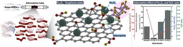 New Technology Efficiently Removes Amphiphilic VOCs From Indoor Air