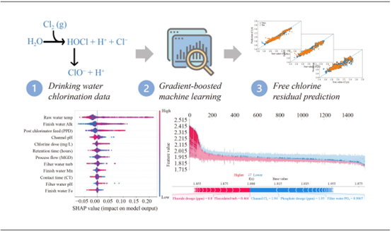 Advanced Machine Learning Model for Predicting Chlorine Levels in Water