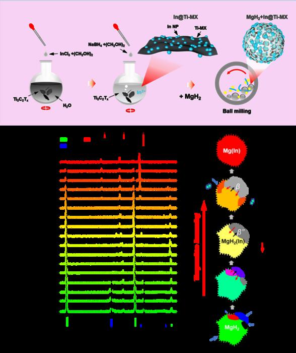 Dual Control of Kinetics and Thermodynamics with MXenes and Indium Alloying