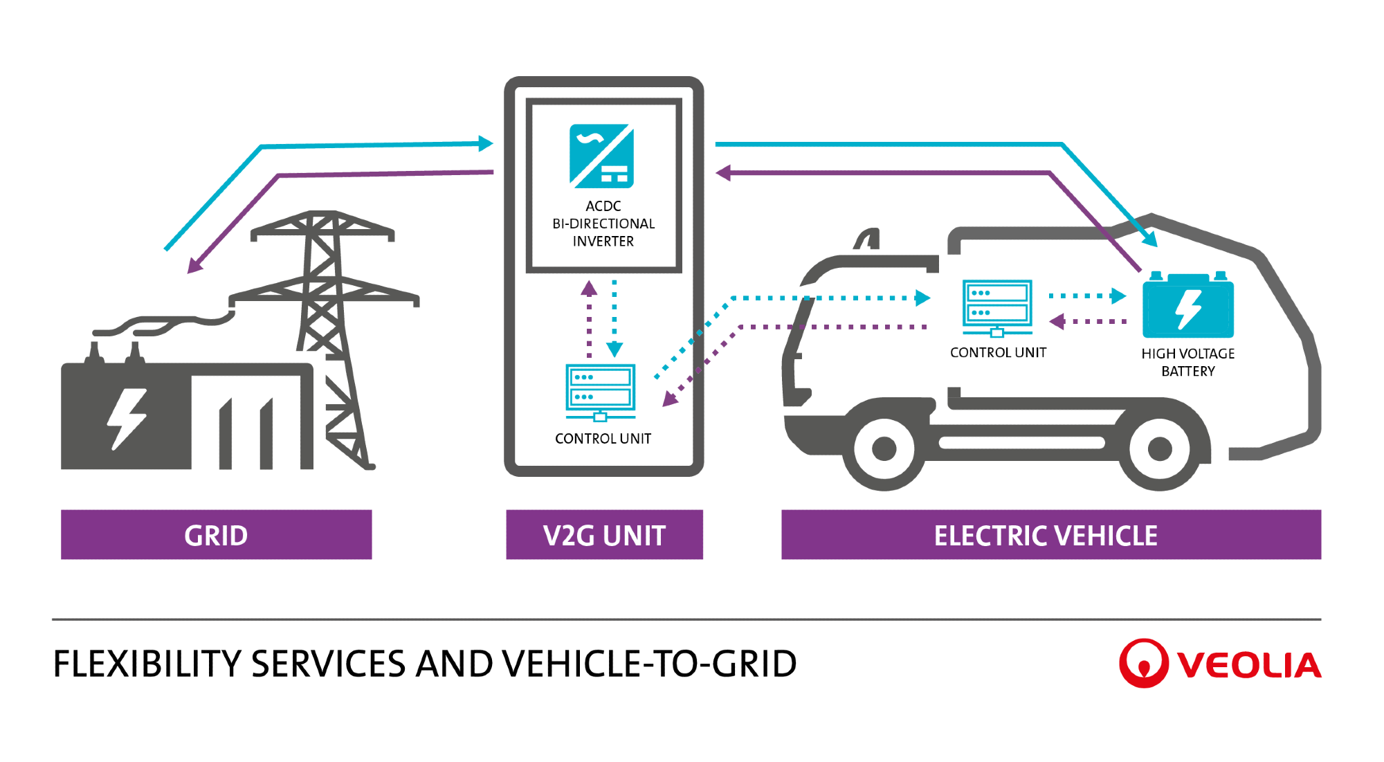 Veolia Successfully Completes Pioneering v2g Trial in the UK: Waste Collection Trucks Become a Flexible Energy Source to Boost Energy Security