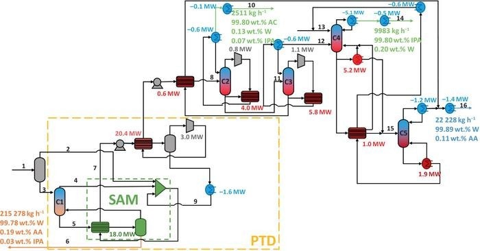 Flowsheet of isopropanol and acetone recovery process using vacuum distillation (VD) process configuration (W - water, IPA - isopropanol, AC - acetone, AA - acetic acid). Image Credit: Anton A Kiss
